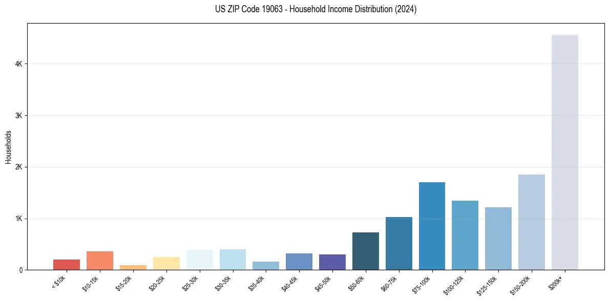 Income Distribution for 
