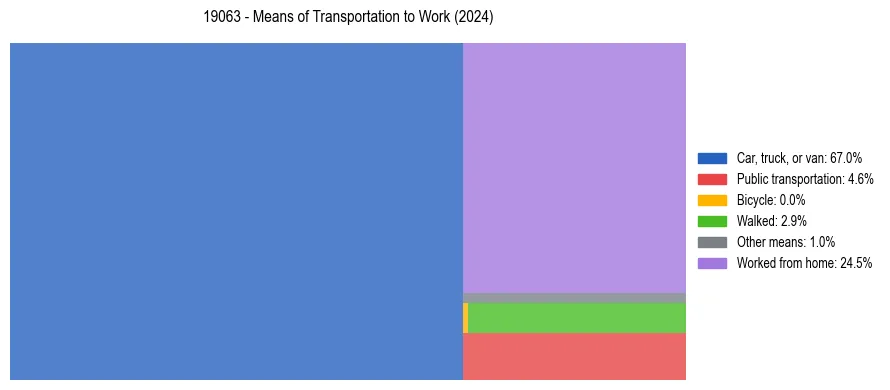Commute modes in US ZIP Code 19063