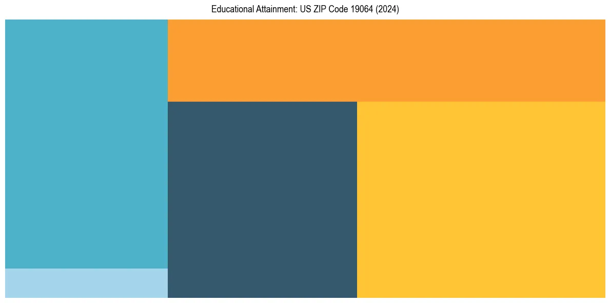 Education Treemap for  in 2024