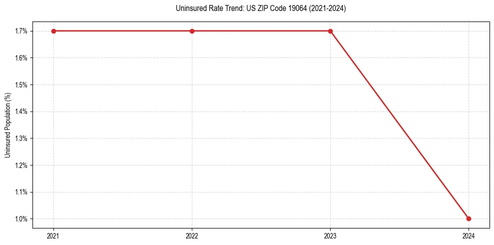 Uninsured trend chart for US ZIP Code 19064
