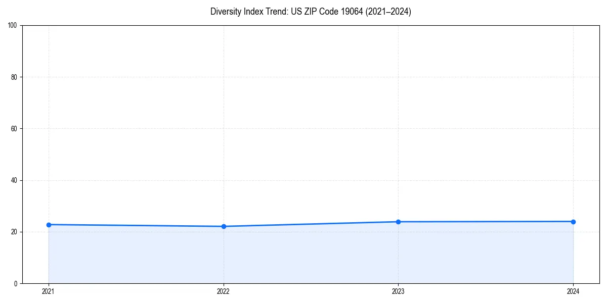 Line chart showing diversity index trends for 
