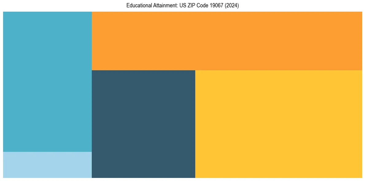 Education Treemap for  in 2024