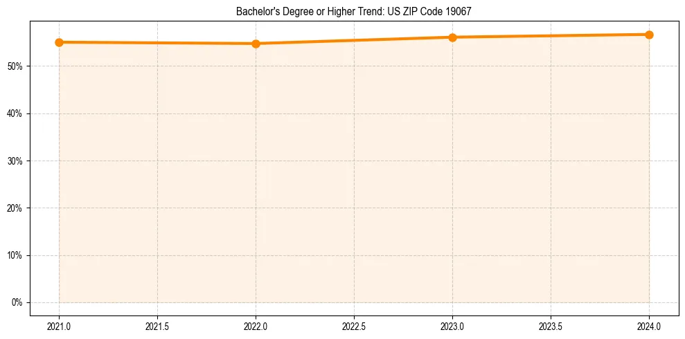 Trend chart showing bachelor degree growth in 