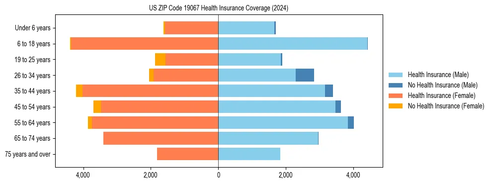 Health insurance pyramid for US ZIP Code 19067