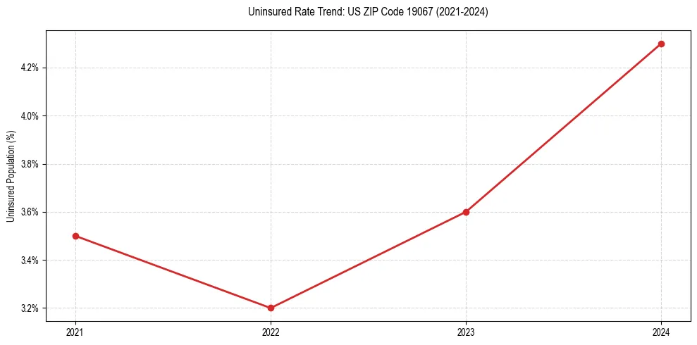 Uninsured trend chart for US ZIP Code 19067