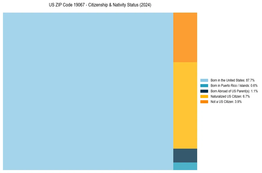 Nativity Treemap for 