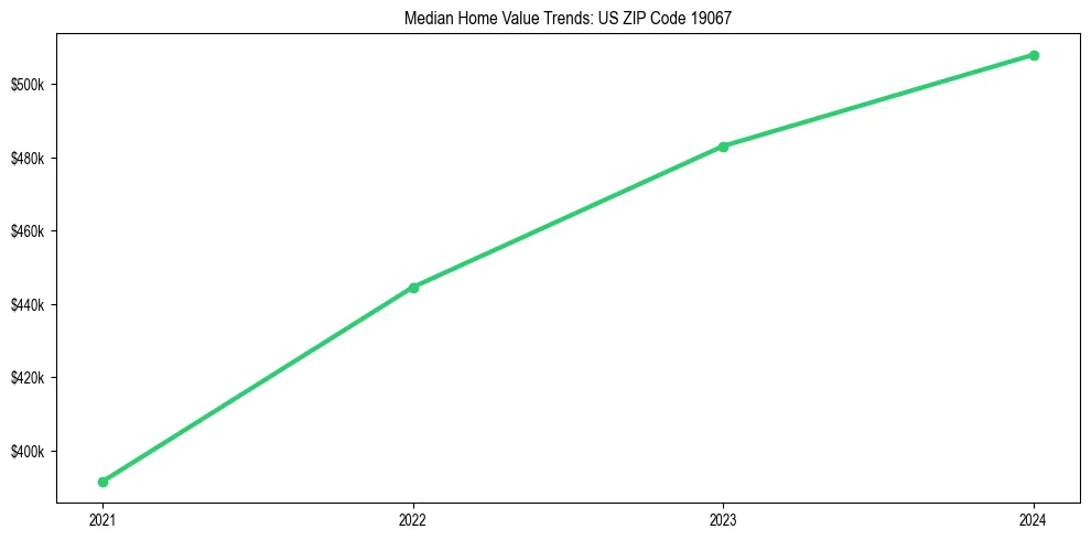 Median property value trends in 