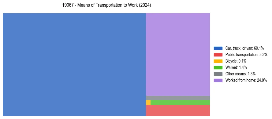 Commute modes in US ZIP Code 19067