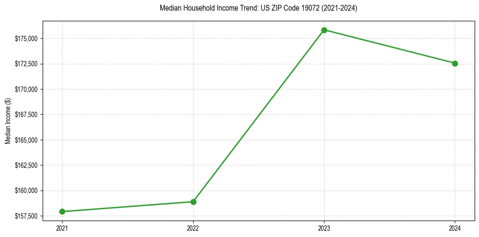 Income trend for 
