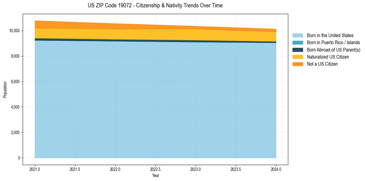 Historical nativity trends for 