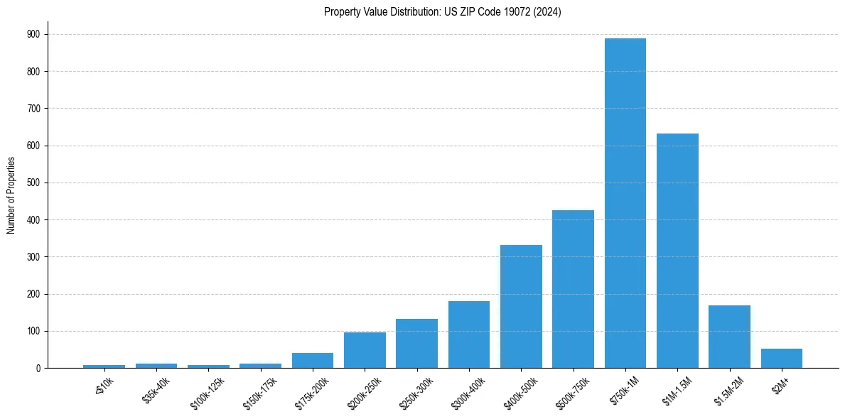 Value Distribution for 
