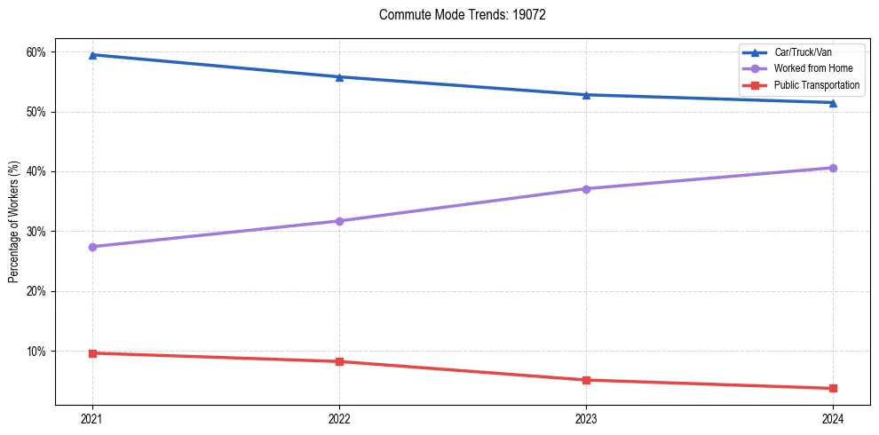 Transportation trends in US ZIP Code 19072