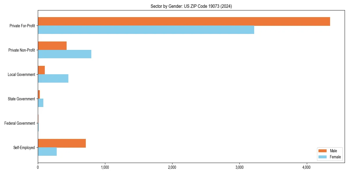 Employment sector breakdown by gender in 