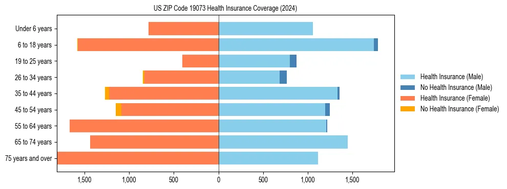 Health insurance pyramid for US ZIP Code 19073