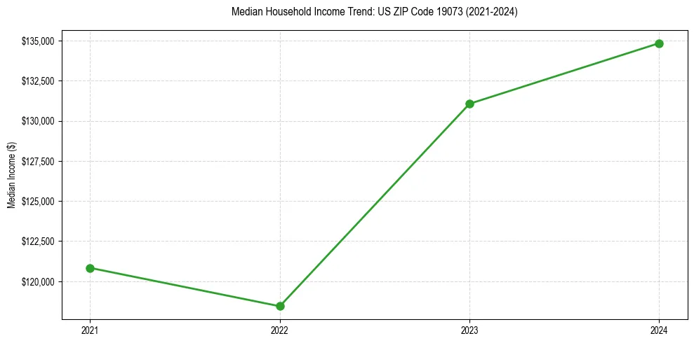 Income trend for 