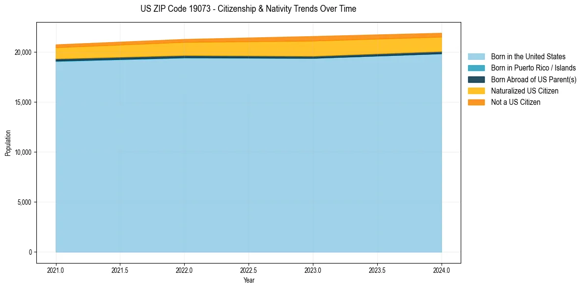 Historical nativity trends for 