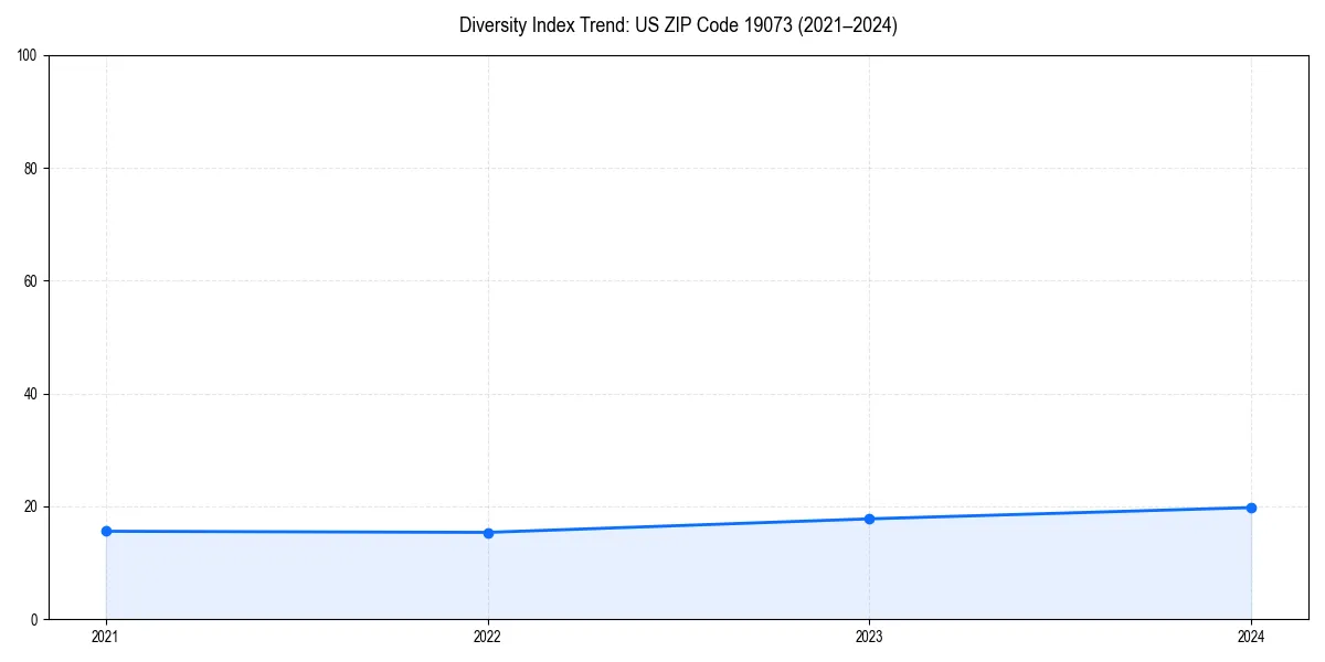 Line chart showing diversity index trends for 