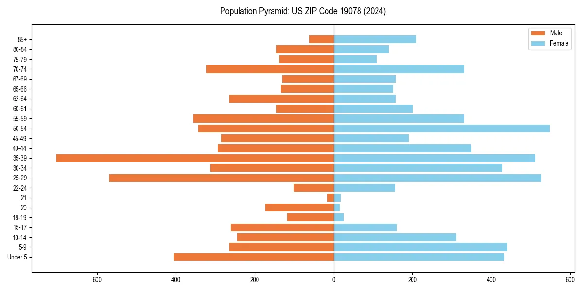 Population pyramid for 