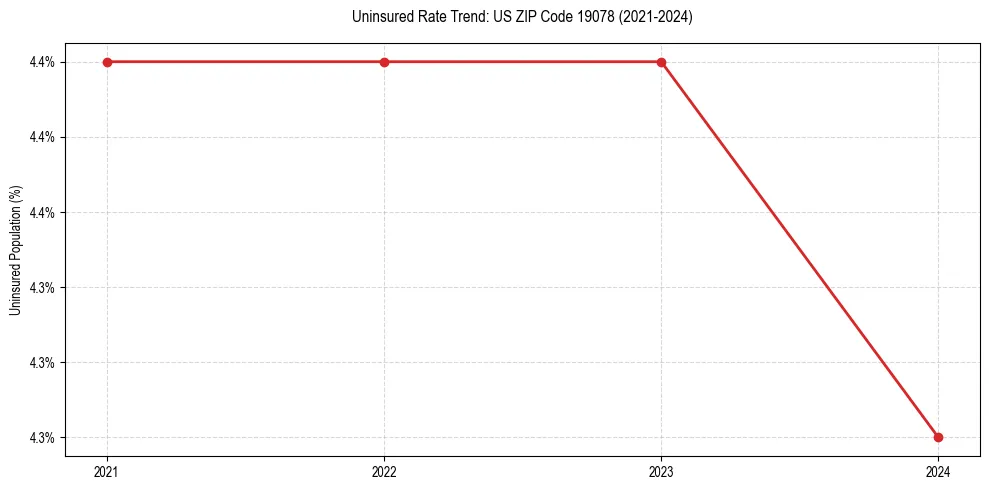 Uninsured trend chart for US ZIP Code 19078