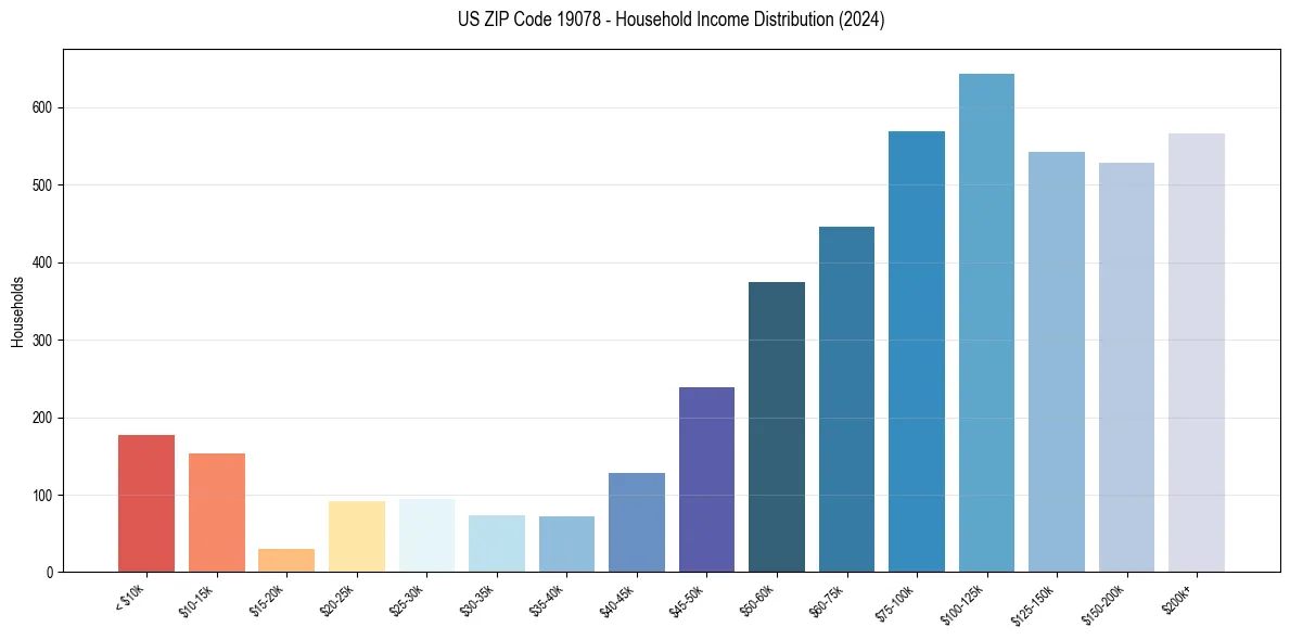 Income Distribution for 