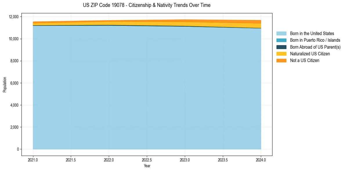 Historical nativity trends for 