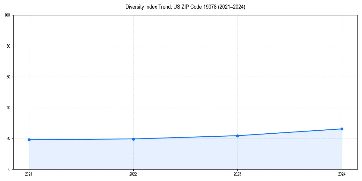 Line chart showing diversity index trends for 