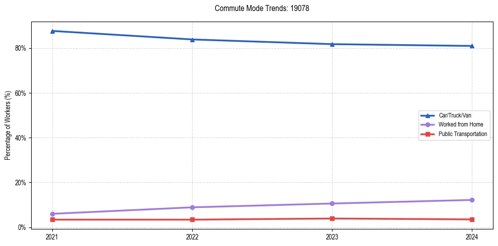 Transportation trends in US ZIP Code 19078