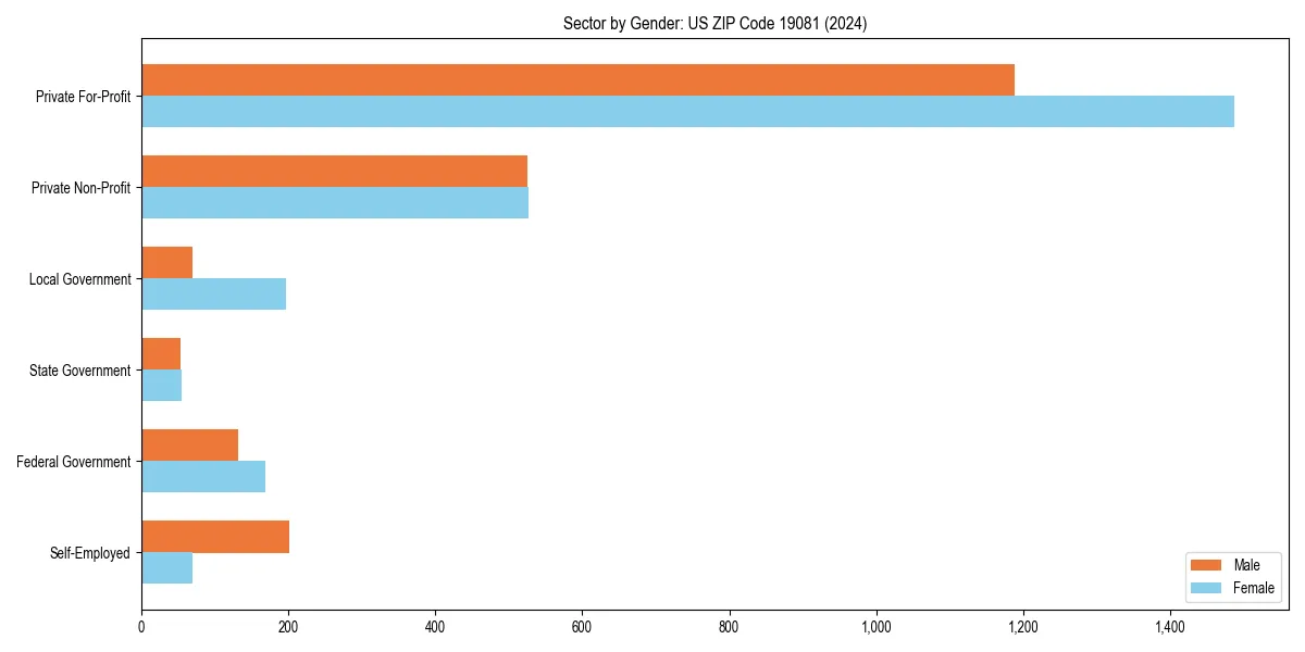 Employment sector breakdown by gender in 
