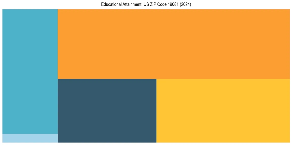 Education Treemap for  in 2024