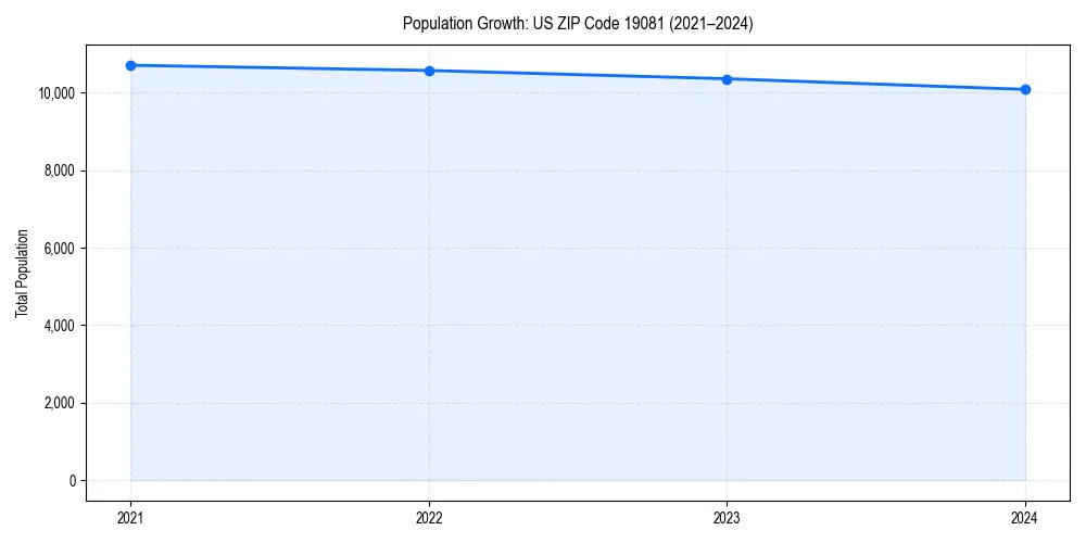 Population trends in 
