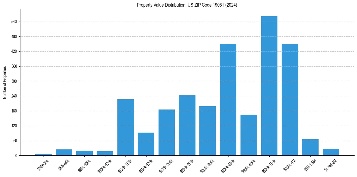 Value Distribution for 
