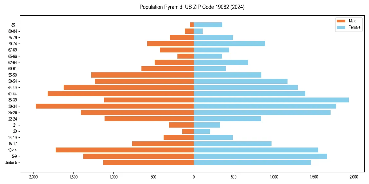 Population pyramid for 