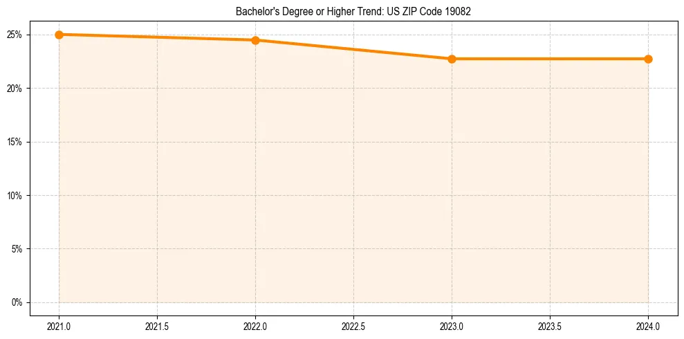 Trend chart showing bachelor degree growth in 