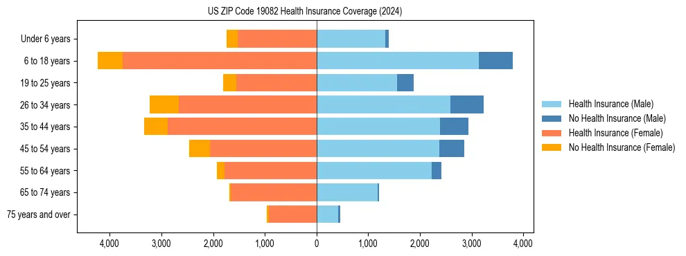 Health insurance pyramid for US ZIP Code 19082
