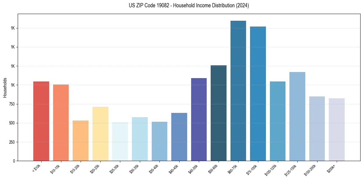 Income Distribution for 