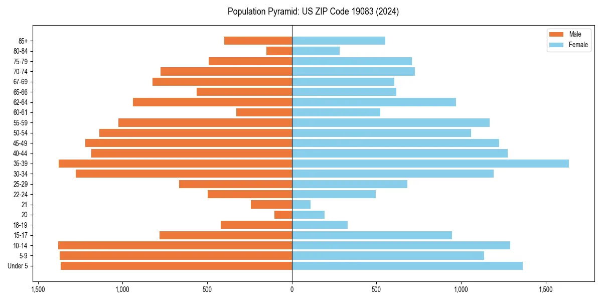 Population pyramid for 