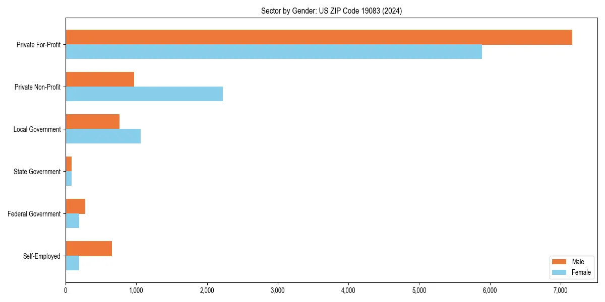 Employment sector breakdown by gender in 