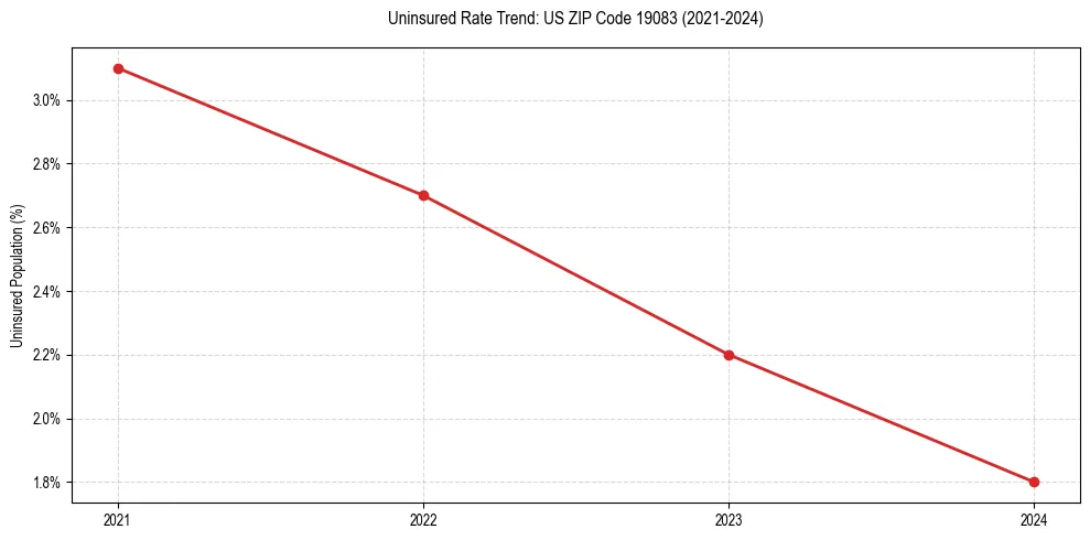 Uninsured trend chart for US ZIP Code 19083