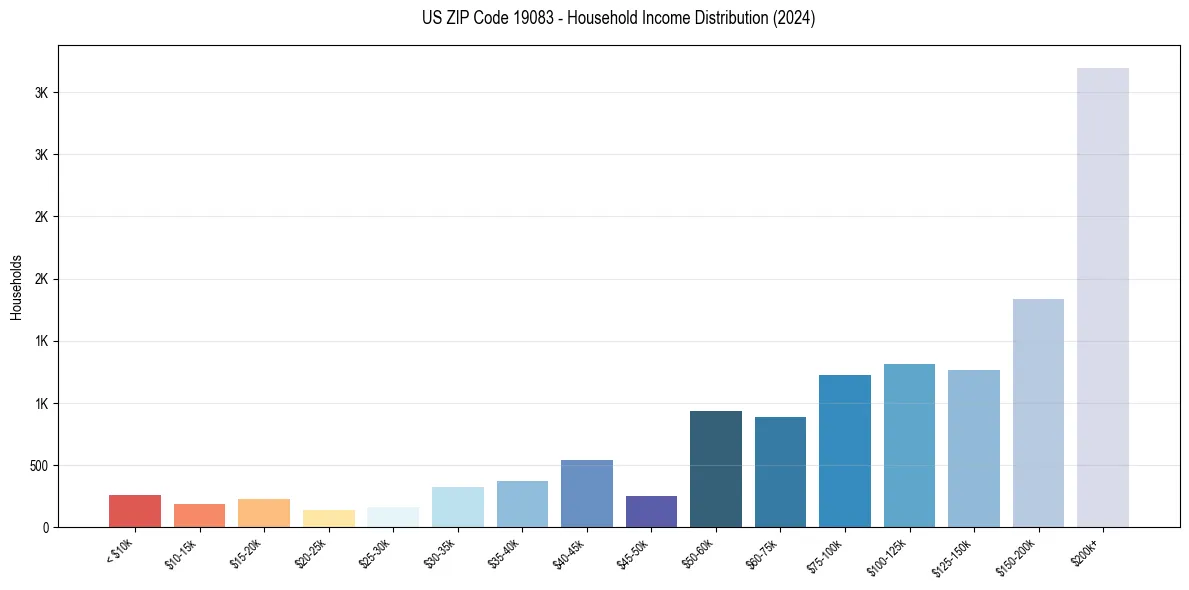 Income Distribution for 