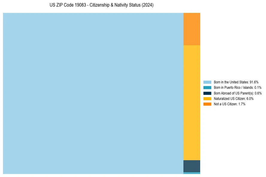 Nativity Treemap for 