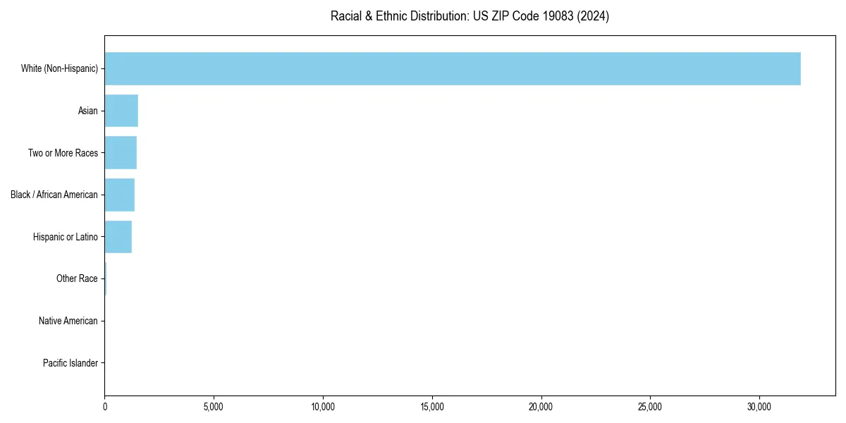 Bar chart showing racial distribution in  for 2024