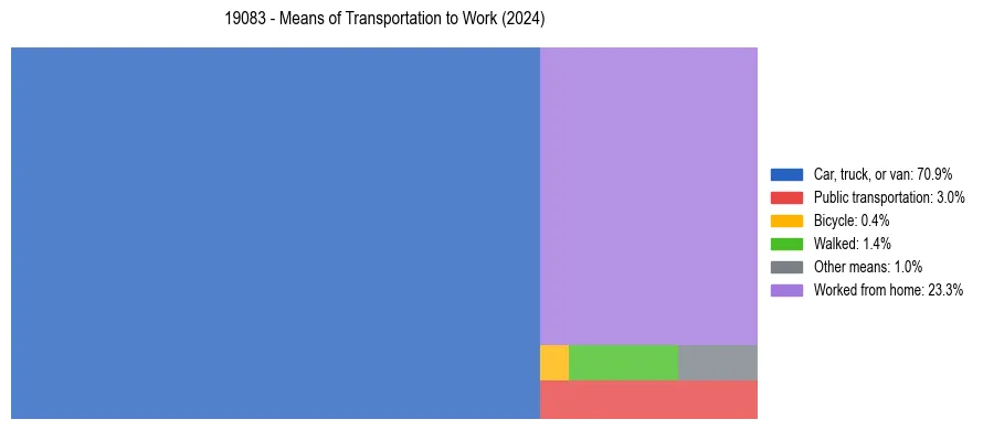 Commute modes in US ZIP Code 19083