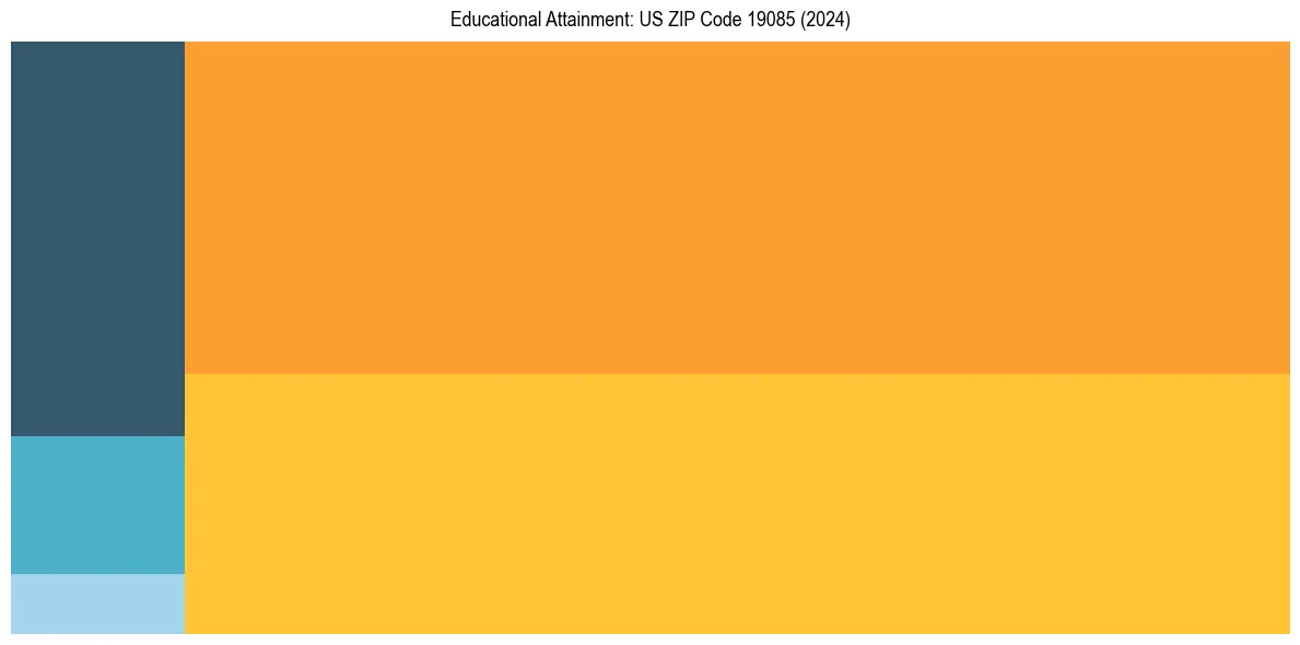 Education Treemap for  in 2024