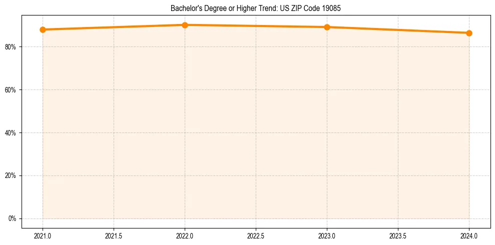 Trend chart showing bachelor degree growth in 
