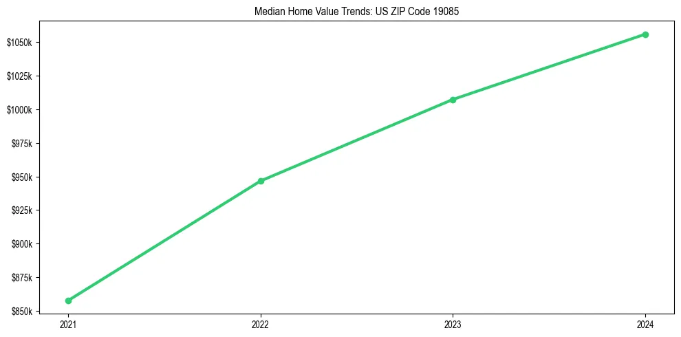 Median property value trends in 