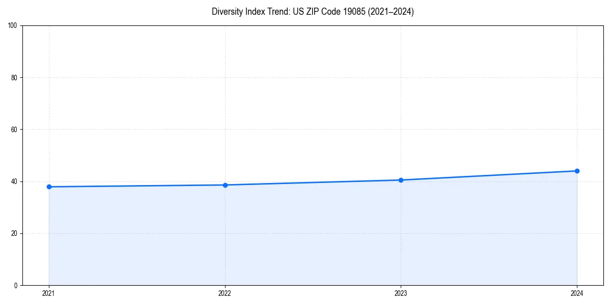 Line chart showing diversity index trends for 