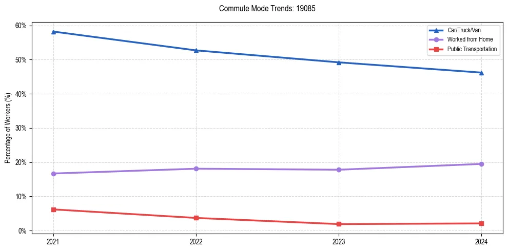 Transportation trends in US ZIP Code 19085
