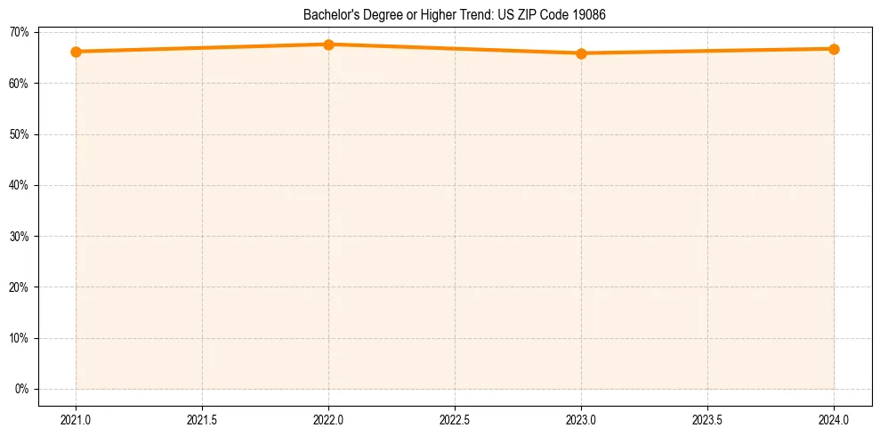 Trend chart showing bachelor degree growth in 