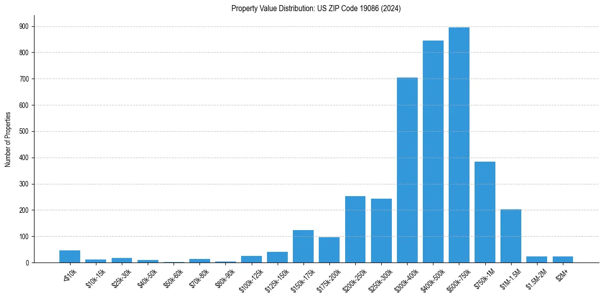 Value Distribution for 