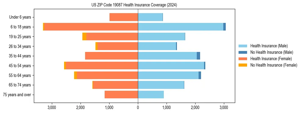 Health insurance pyramid for US ZIP Code 19087